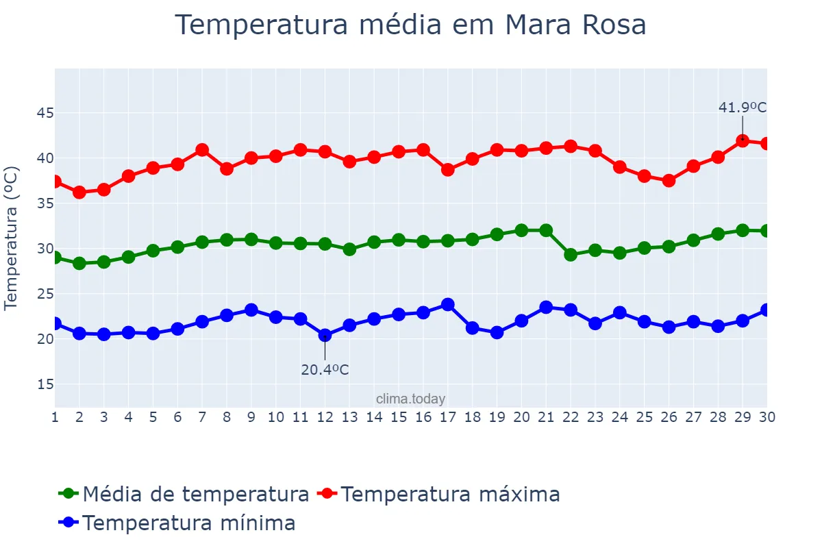 Temperatura em setembro em Mara Rosa, GO, BR