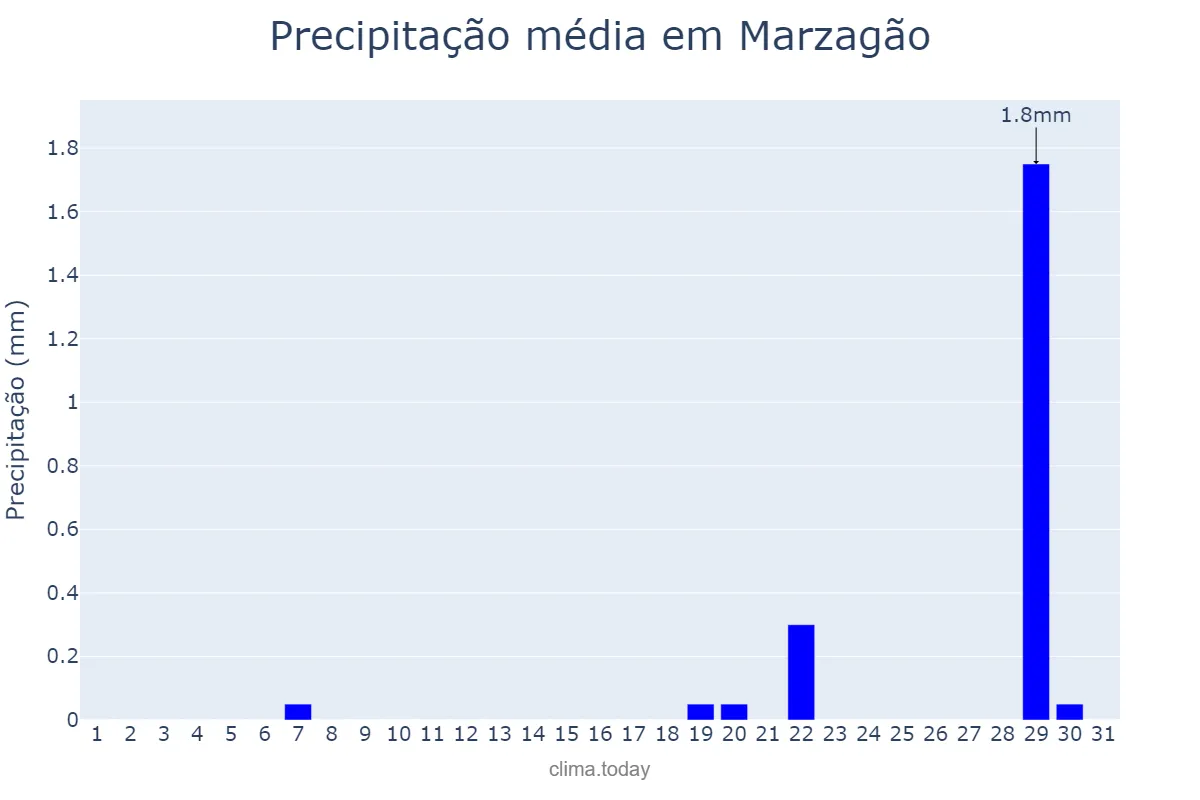 Precipitação em agosto em Marzagão, GO, BR