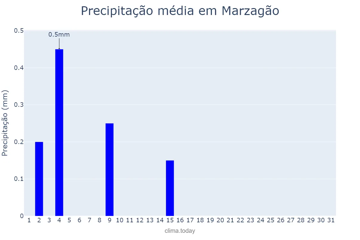 Precipitação em julho em Marzagão, GO, BR