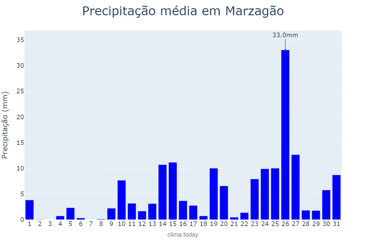 Precipitação em outubro em Marzagão, GO, BR