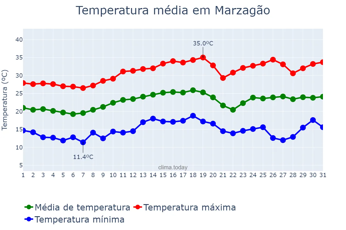 Temperatura em agosto em Marzagão, GO, BR