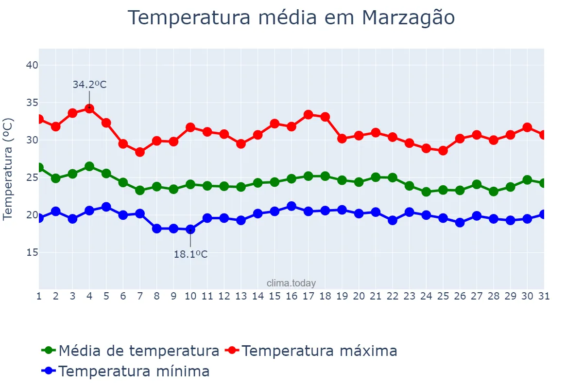 Temperatura em dezembro em Marzagão, GO, BR