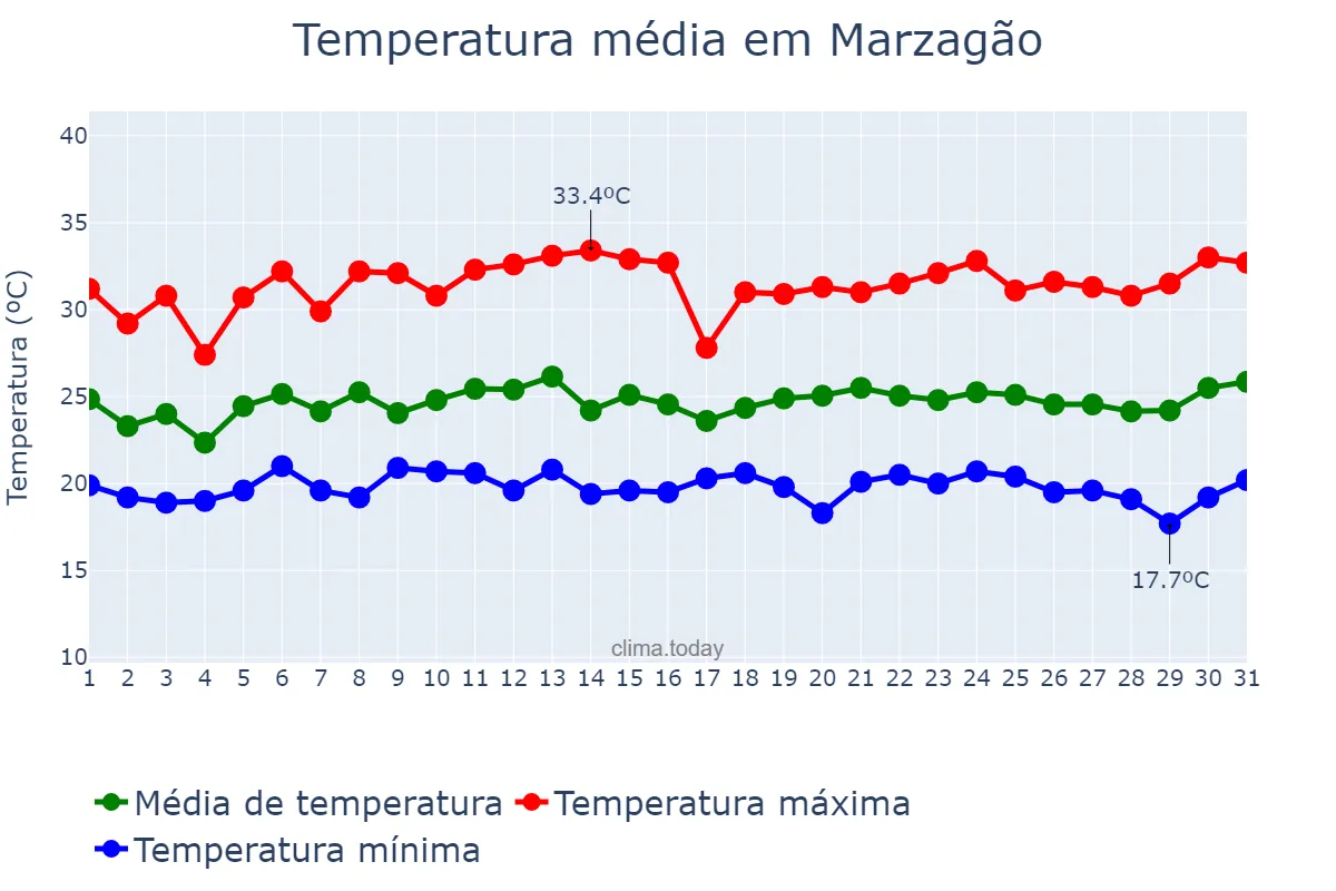 Temperatura em janeiro em Marzagão, GO, BR