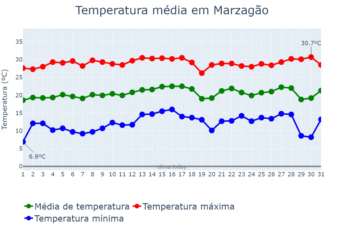Temperatura em julho em Marzagão, GO, BR