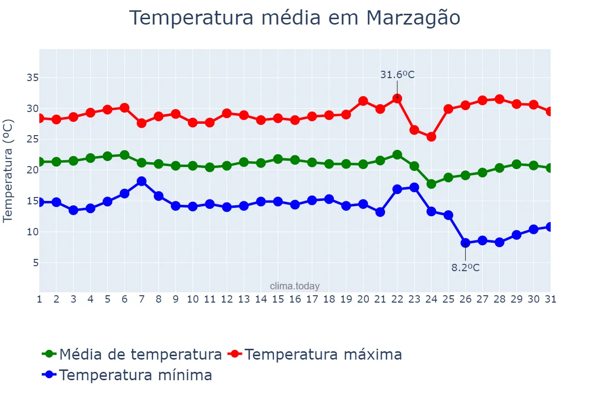Temperatura em maio em Marzagão, GO, BR