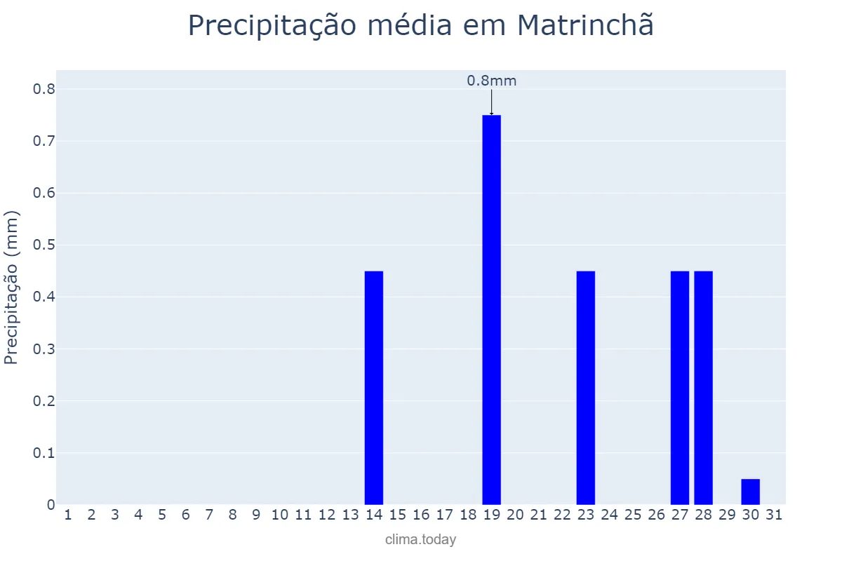 Precipitação em agosto em Matrinchã, GO, BR