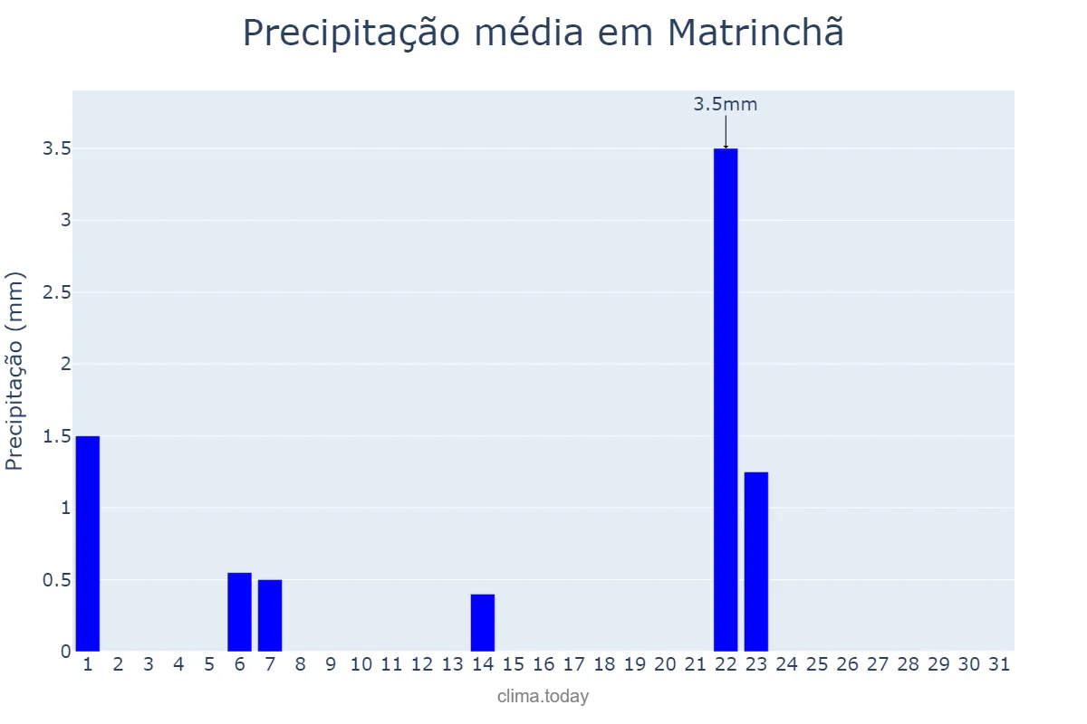 Precipitação em maio em Matrinchã, GO, BR