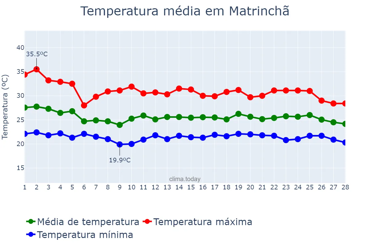 Temperatura em fevereiro em Matrinchã, GO, BR