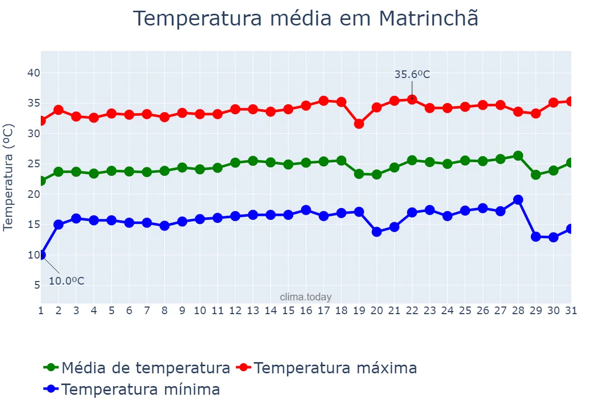 Temperatura em julho em Matrinchã, GO, BR