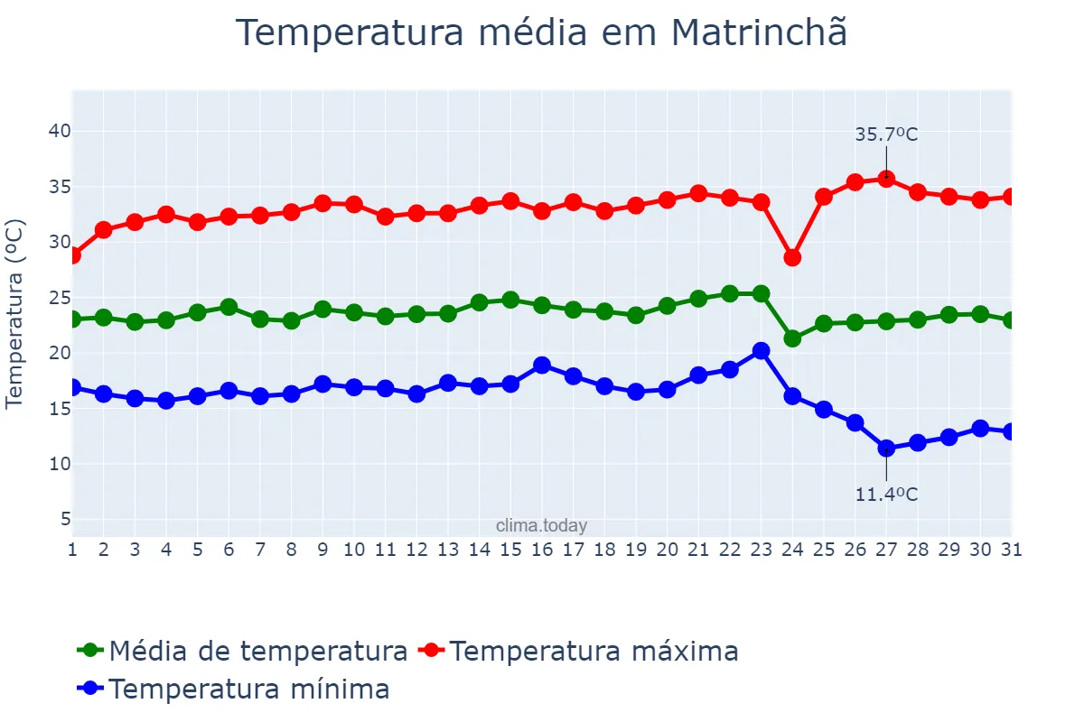 Temperatura em maio em Matrinchã, GO, BR