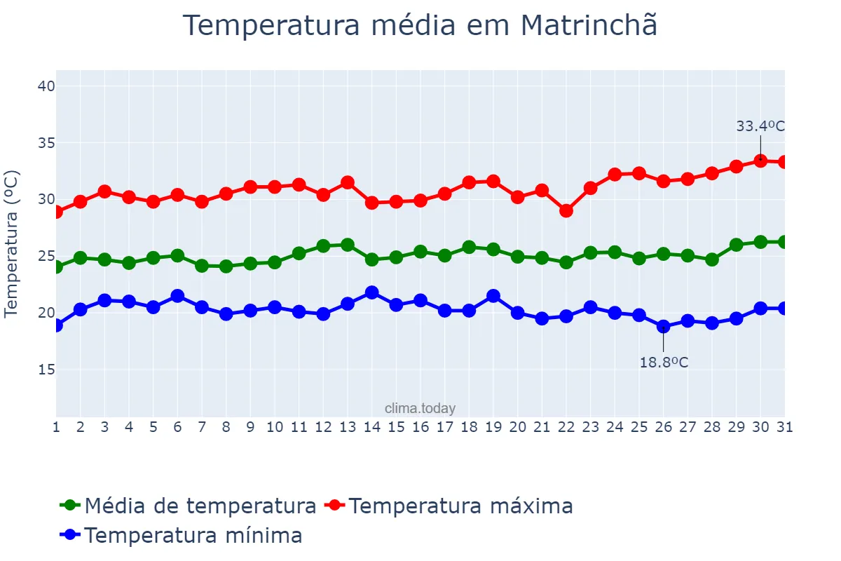 Temperatura em marco em Matrinchã, GO, BR