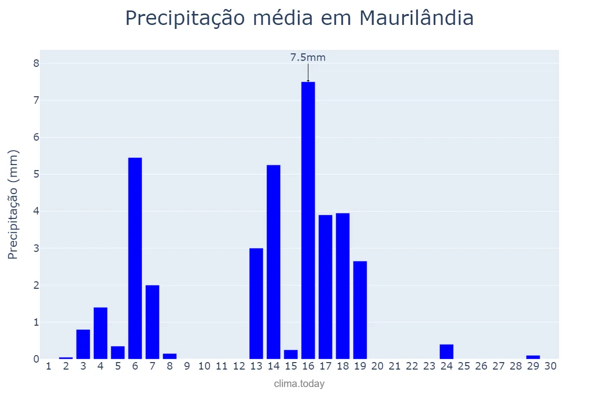 Precipitação em abril em Maurilândia, GO, BR