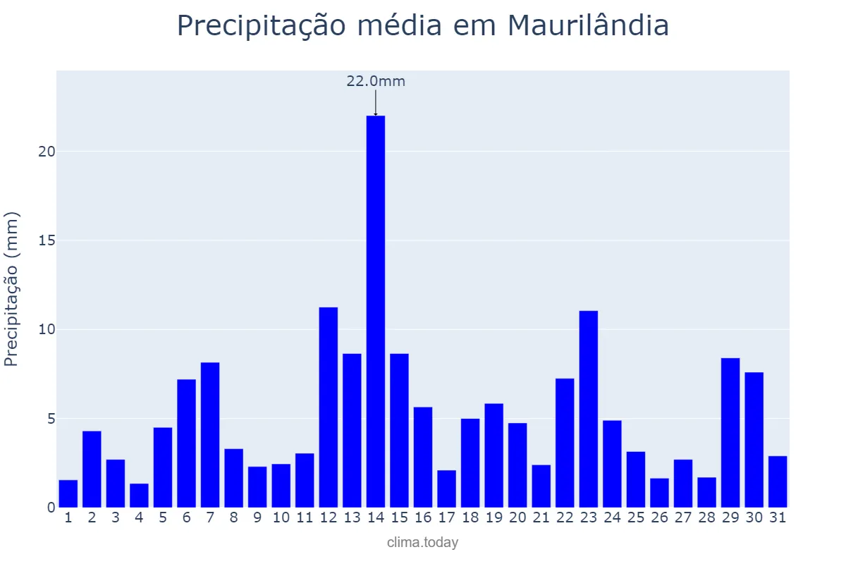 Precipitação em dezembro em Maurilândia, GO, BR