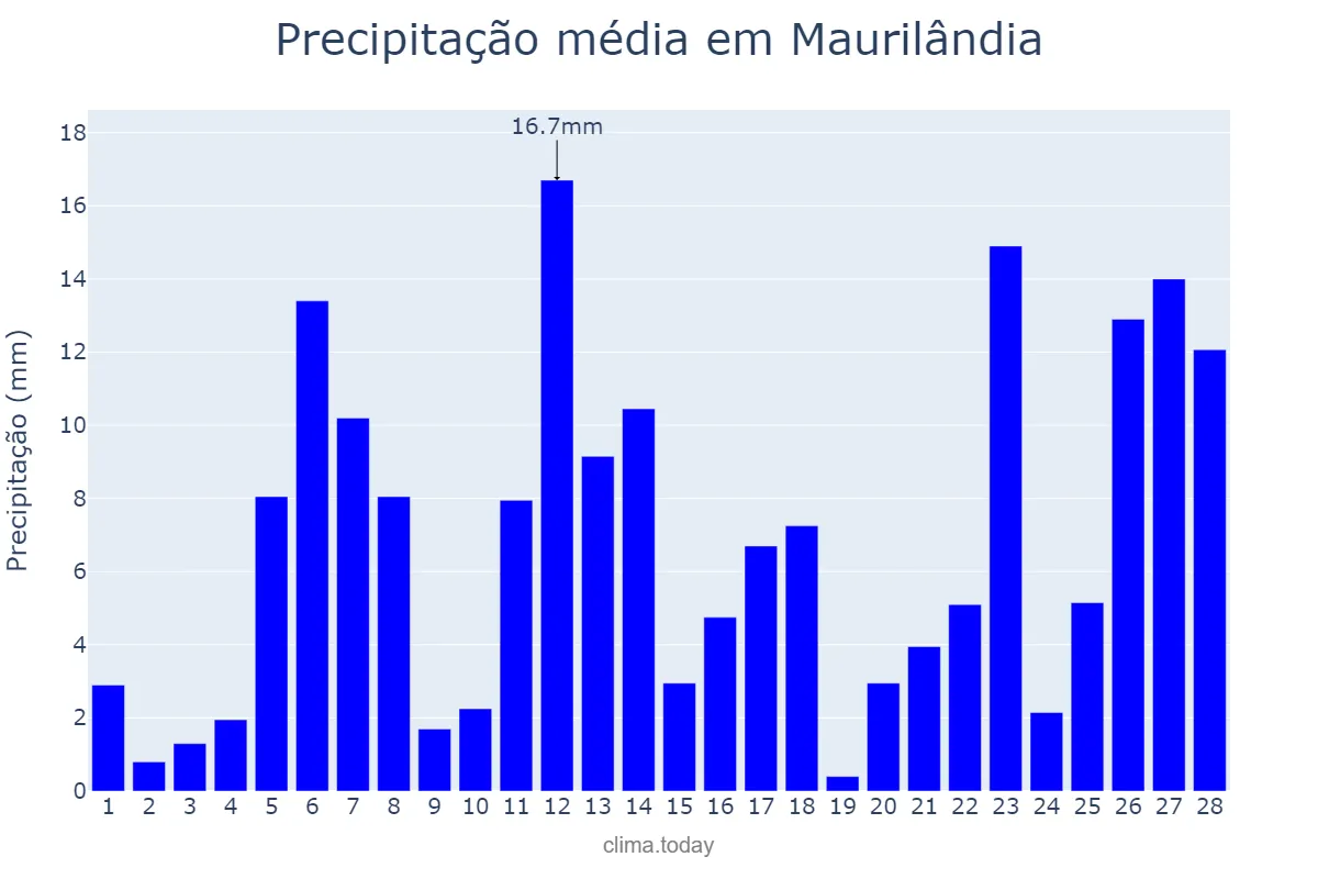Precipitação em fevereiro em Maurilândia, GO, BR