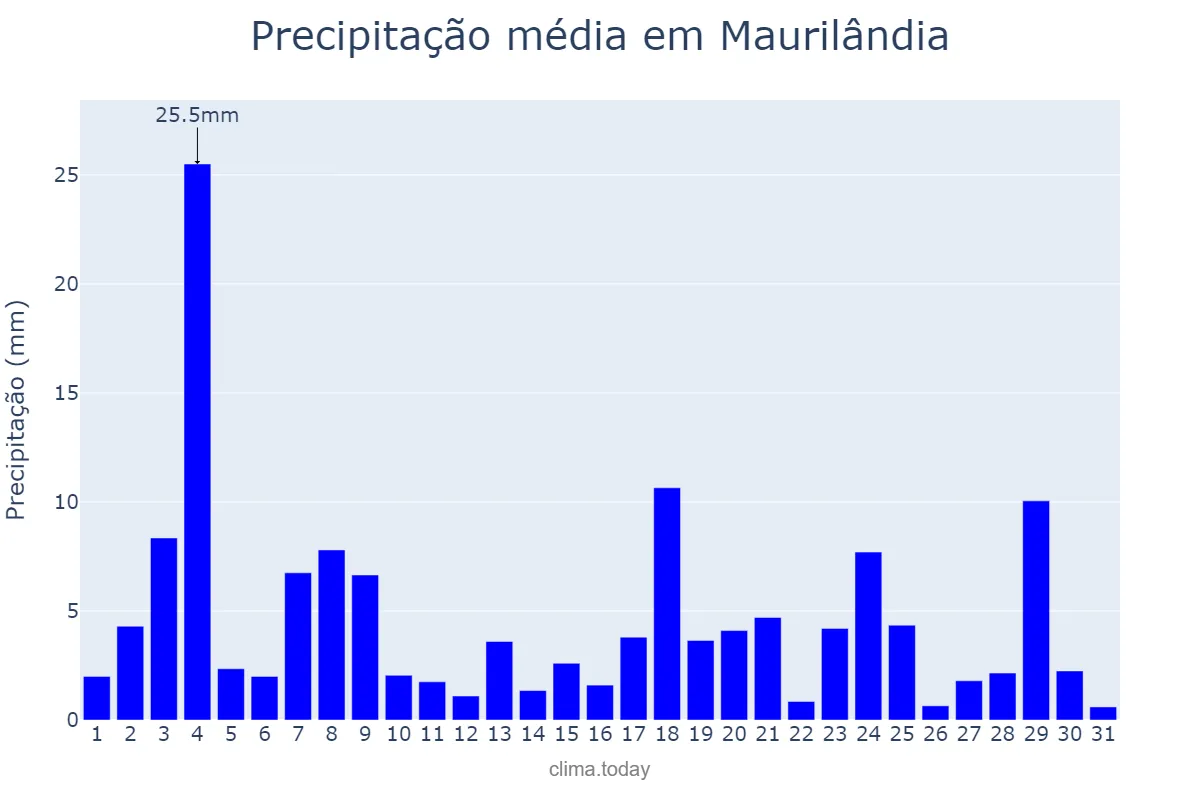 Precipitação em janeiro em Maurilândia, GO, BR