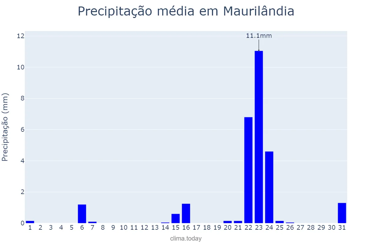 Precipitação em maio em Maurilândia, GO, BR