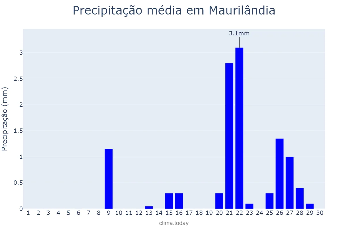Precipitação em setembro em Maurilândia, GO, BR
