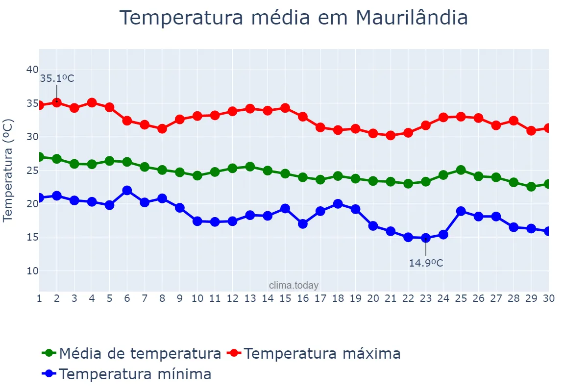 Temperatura em abril em Maurilândia, GO, BR