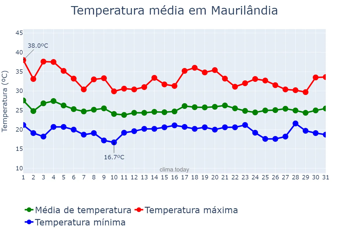 Temperatura em dezembro em Maurilândia, GO, BR