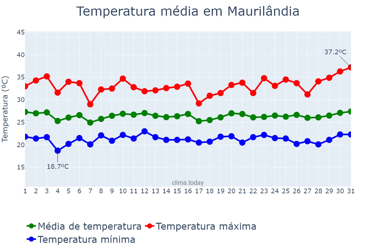 Temperatura em janeiro em Maurilândia, GO, BR