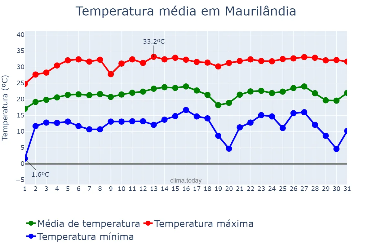 Temperatura em julho em Maurilândia, GO, BR