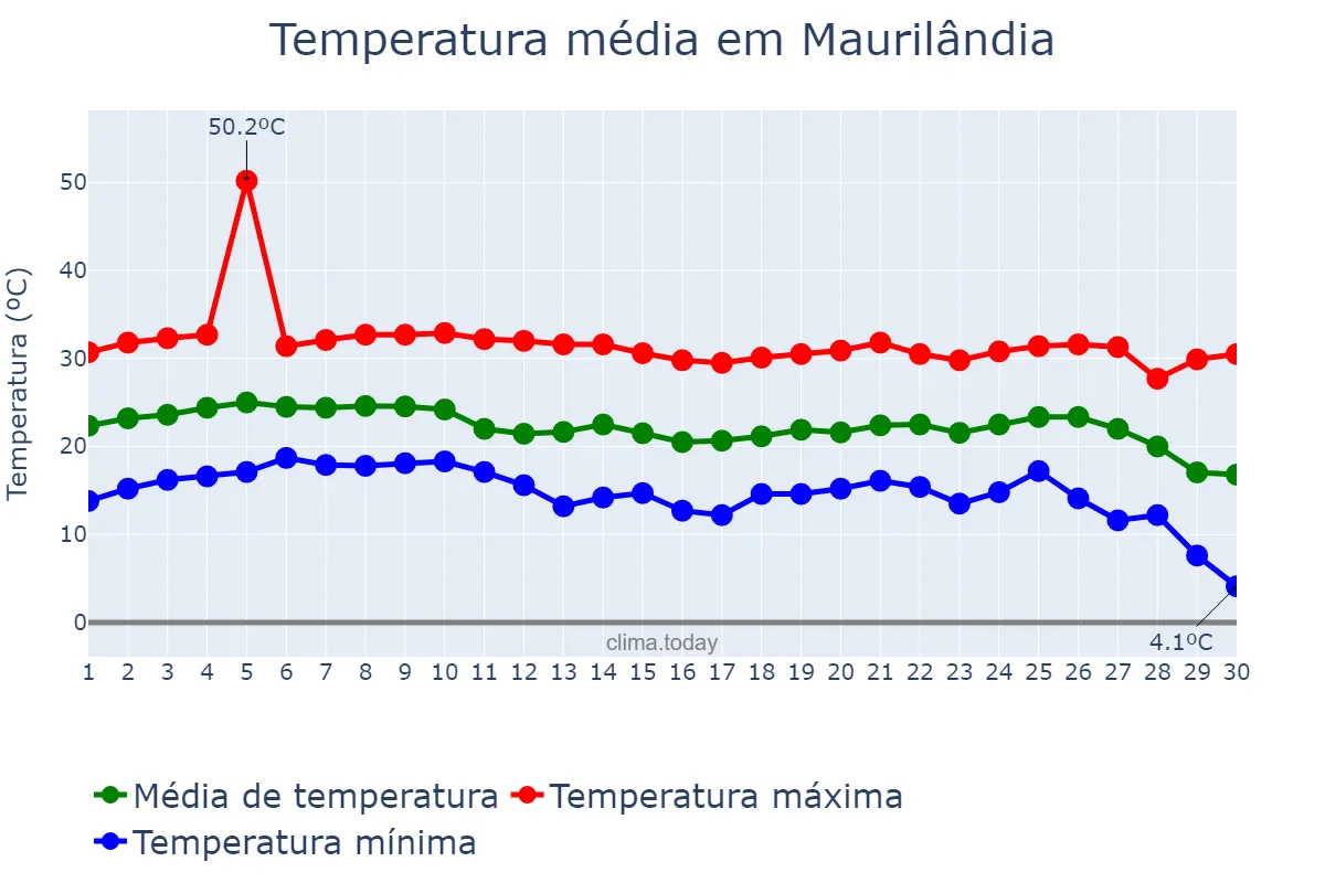 Temperatura em junho em Maurilândia, GO, BR