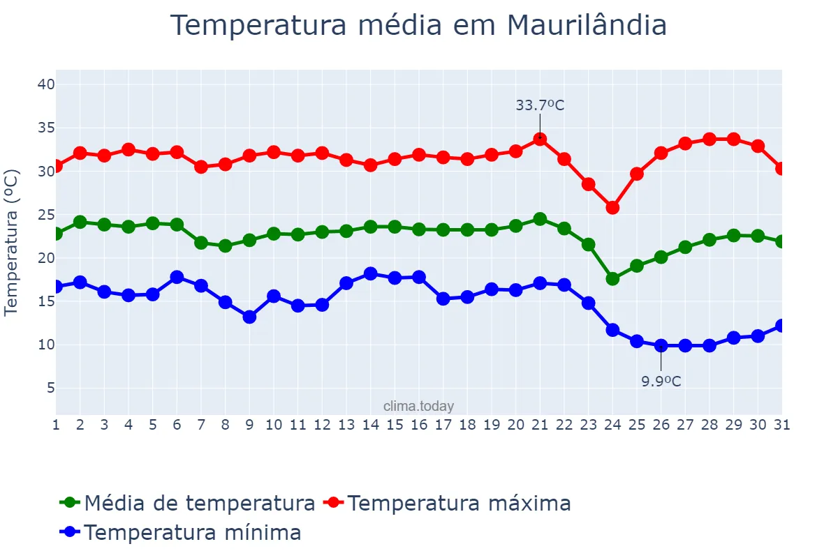 Temperatura em maio em Maurilândia, GO, BR