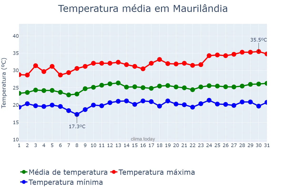 Temperatura em marco em Maurilândia, GO, BR