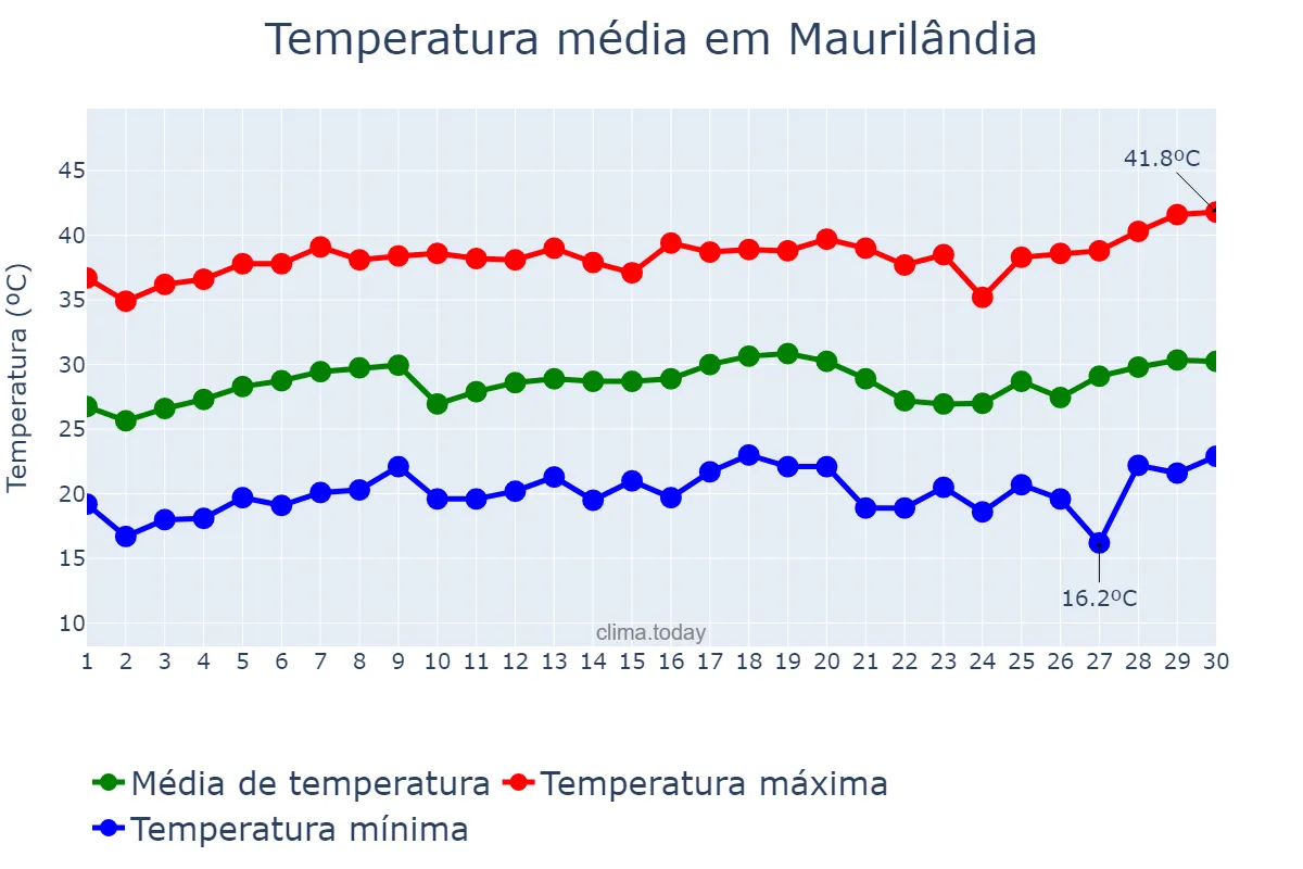 Temperatura em setembro em Maurilândia, GO, BR