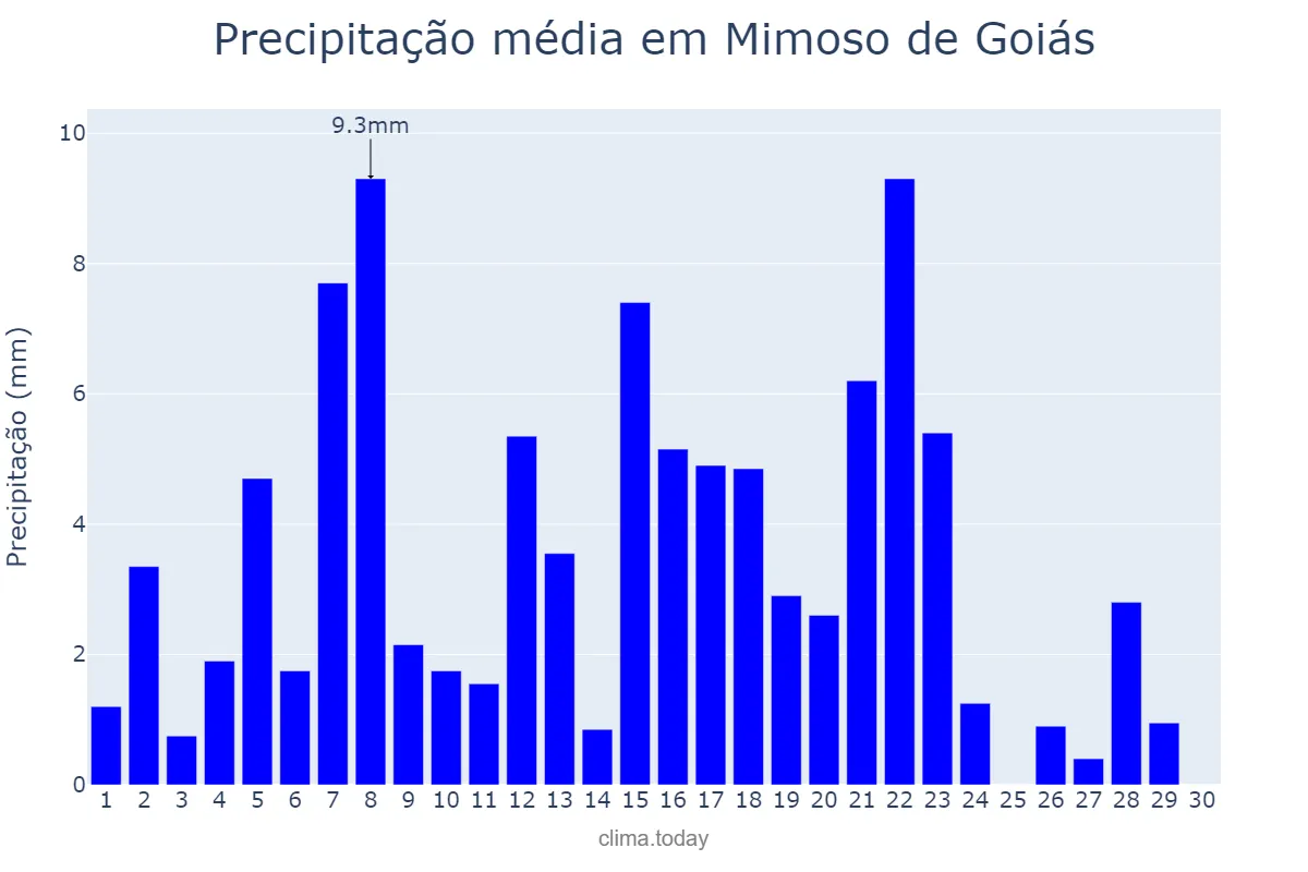 Precipitação em abril em Mimoso de Goiás, GO, BR