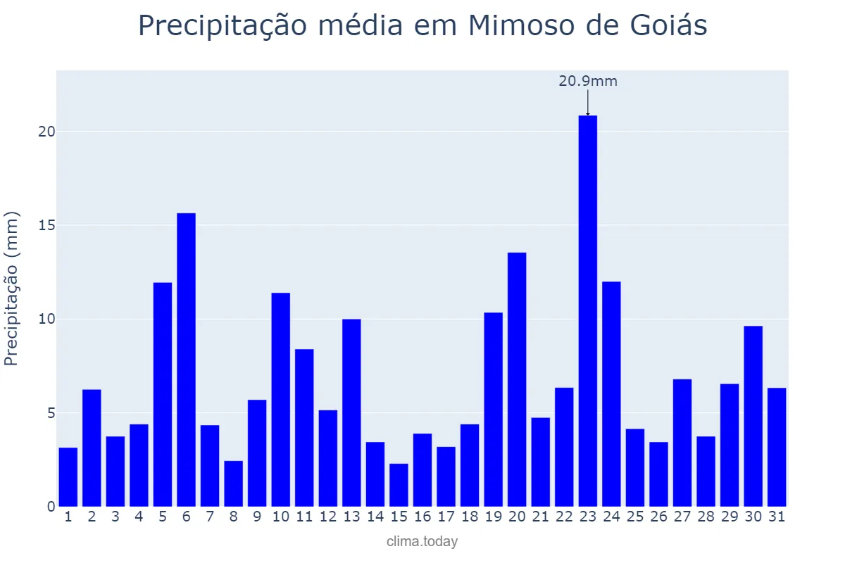 Precipitação em dezembro em Mimoso de Goiás, GO, BR