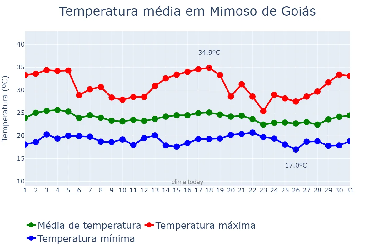 Temperatura em dezembro em Mimoso de Goiás, GO, BR