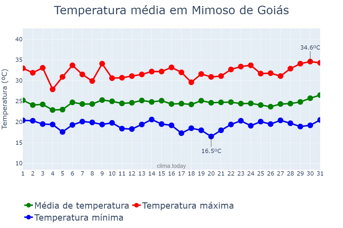 Temperatura em janeiro em Mimoso de Goiás, GO, BR
