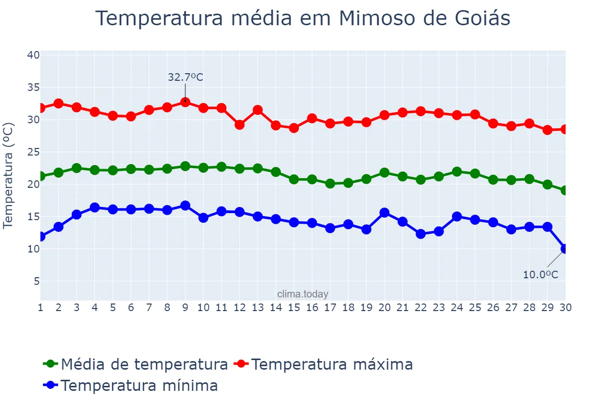 Temperatura em junho em Mimoso de Goiás, GO, BR