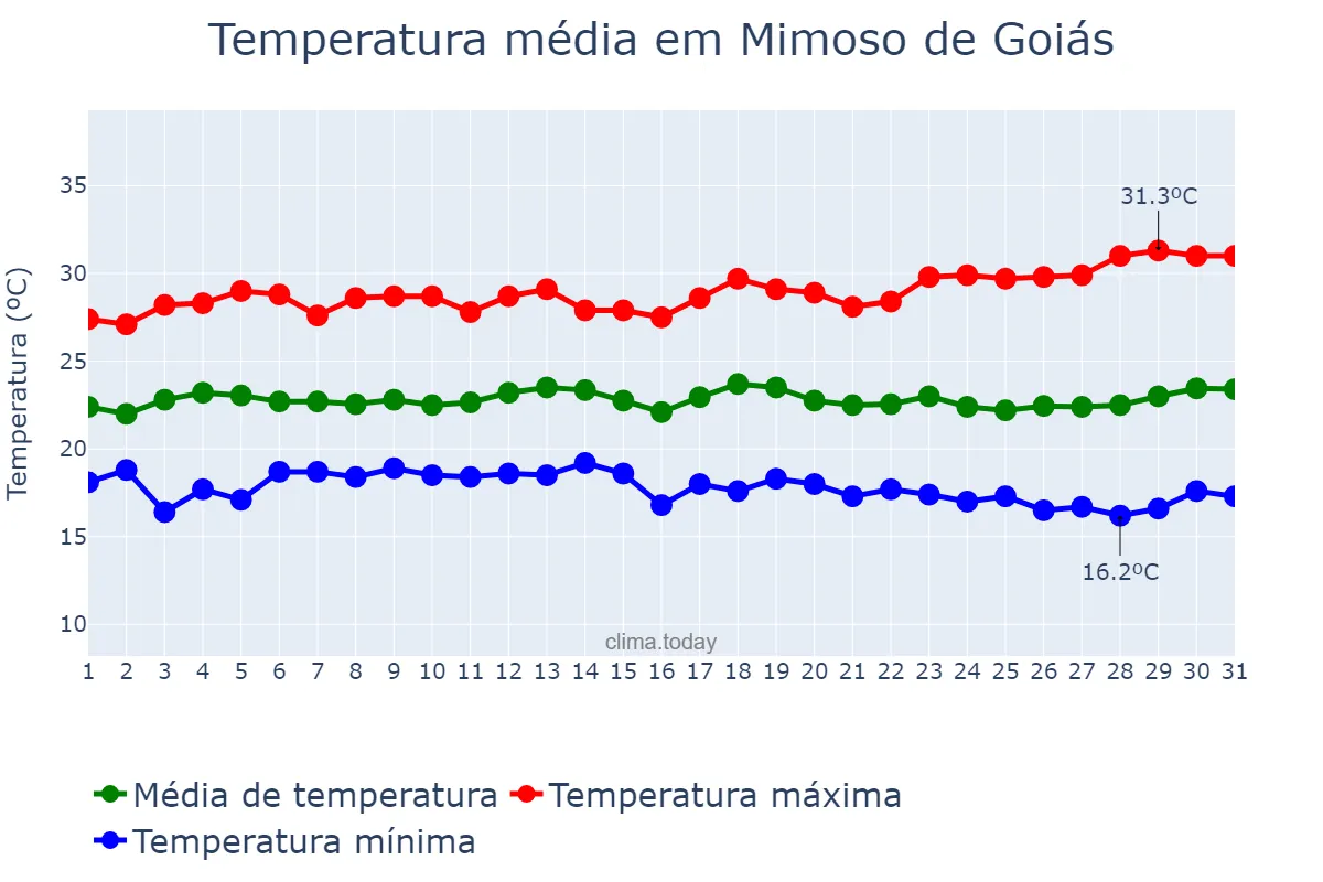 Temperatura em marco em Mimoso de Goiás, GO, BR