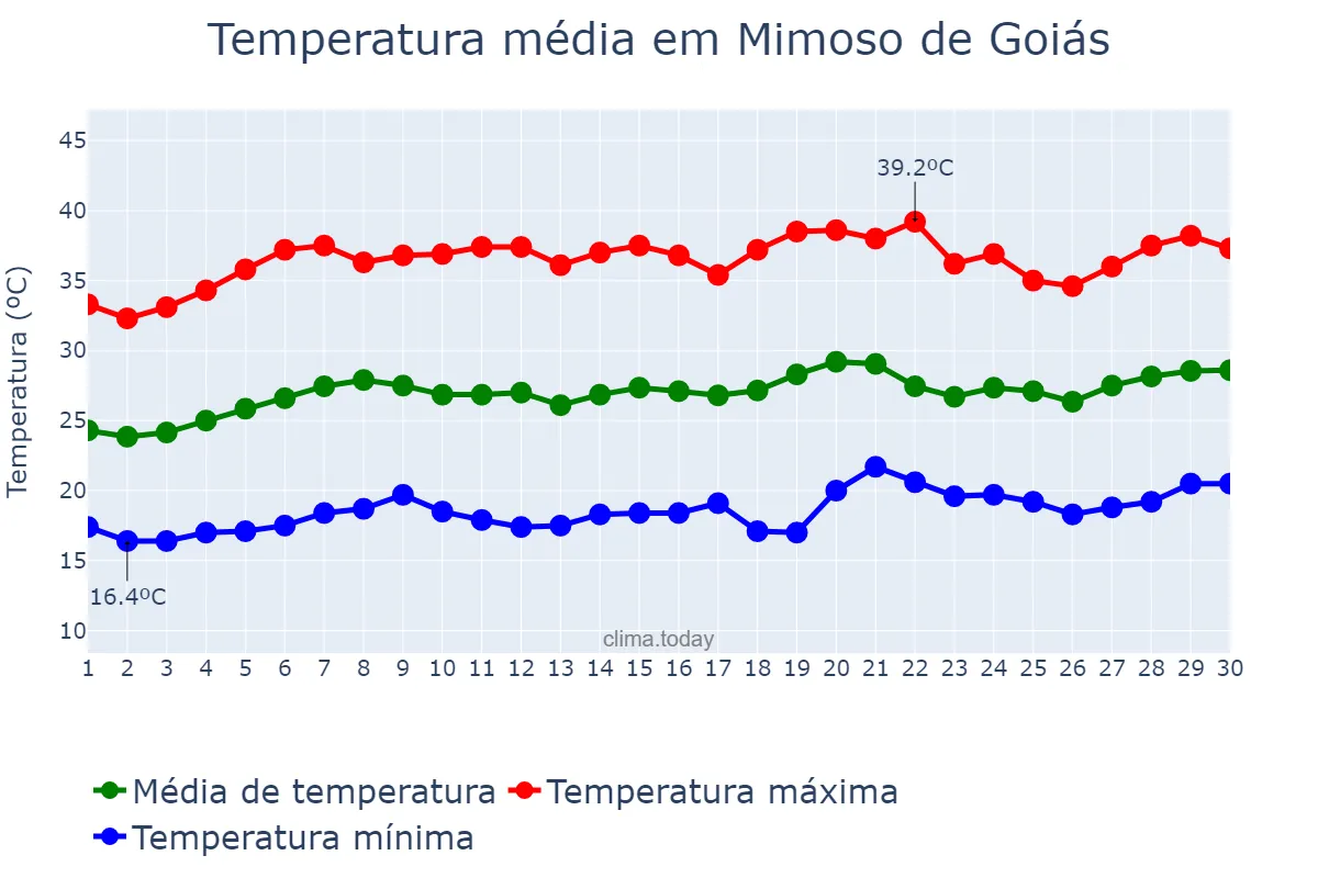 Temperatura em setembro em Mimoso de Goiás, GO, BR