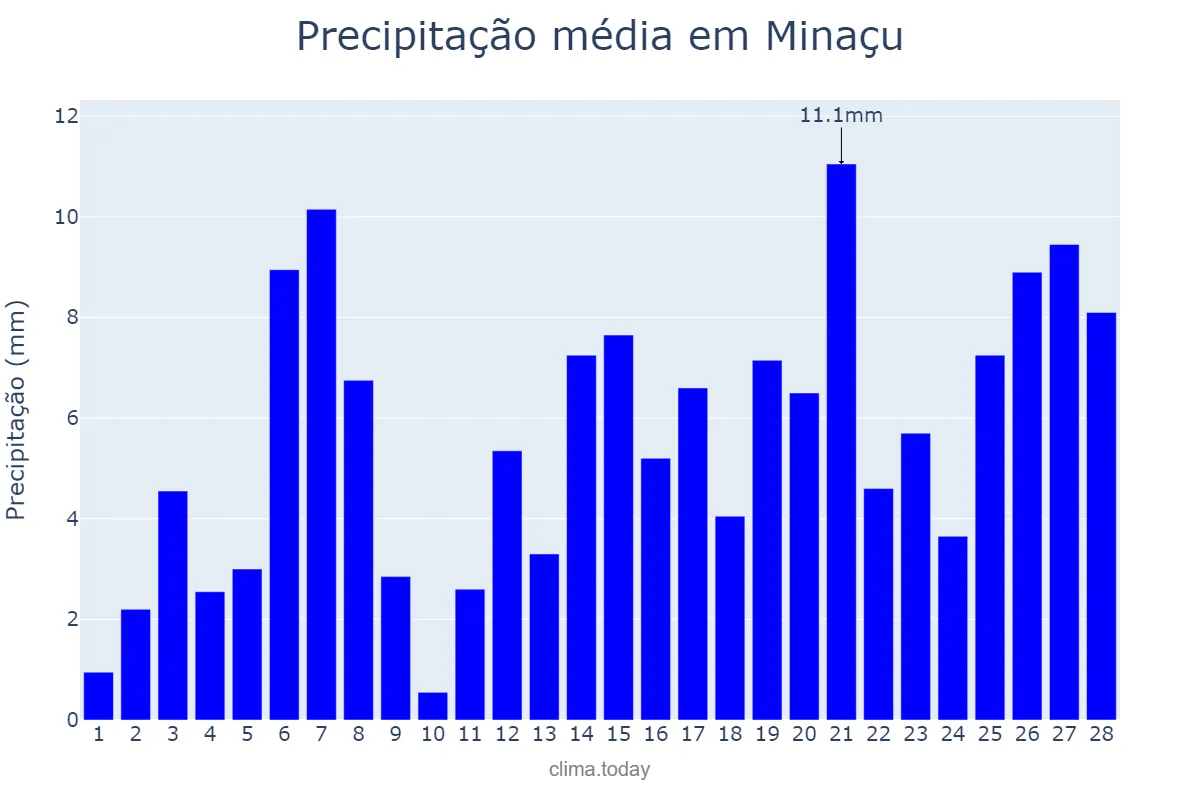 Precipitação em fevereiro em Minaçu, GO, BR