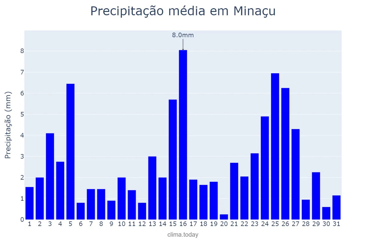 Precipitação em janeiro em Minaçu, GO, BR