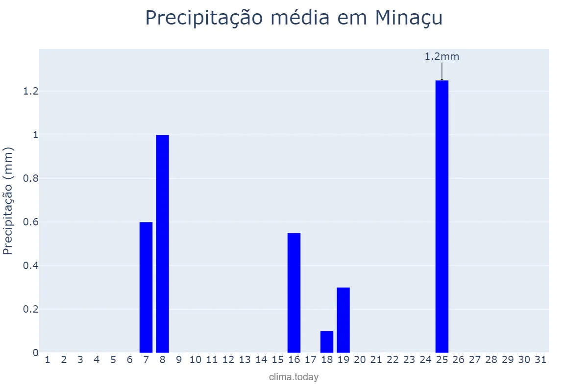 Precipitação em maio em Minaçu, GO, BR