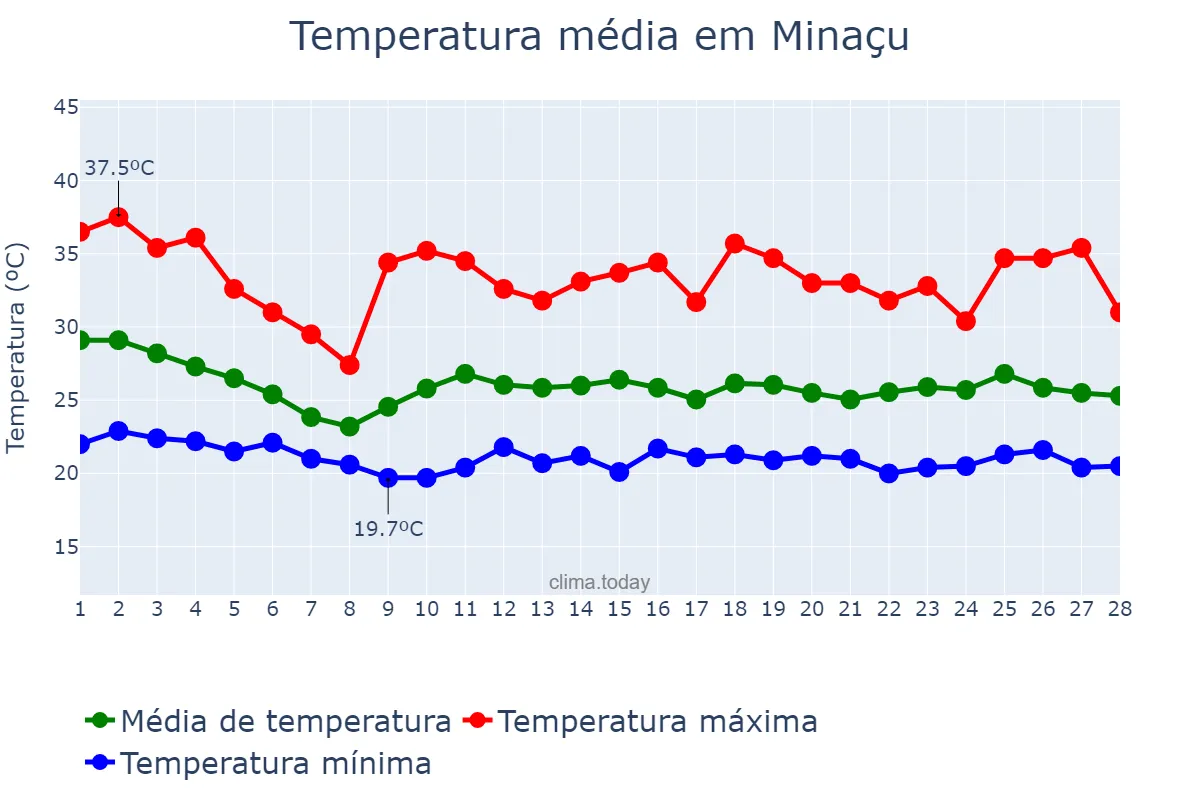 Temperatura em fevereiro em Minaçu, GO, BR