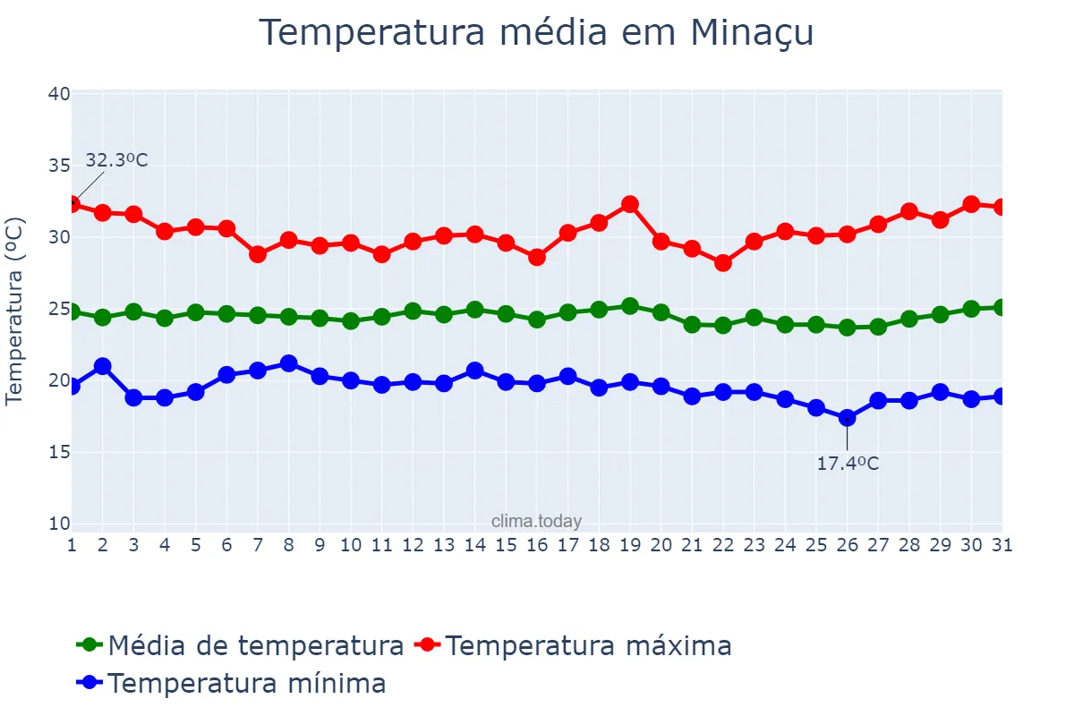 Temperatura em marco em Minaçu, GO, BR