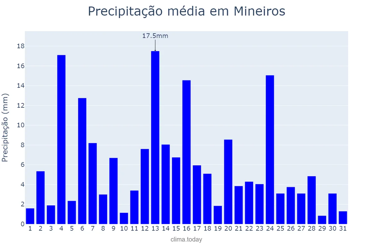Precipitação em janeiro em Mineiros, GO, BR