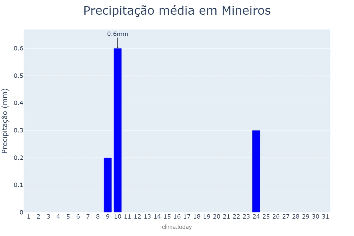 Precipitação em julho em Mineiros, GO, BR