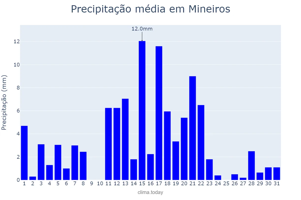 Precipitação em marco em Mineiros, GO, BR