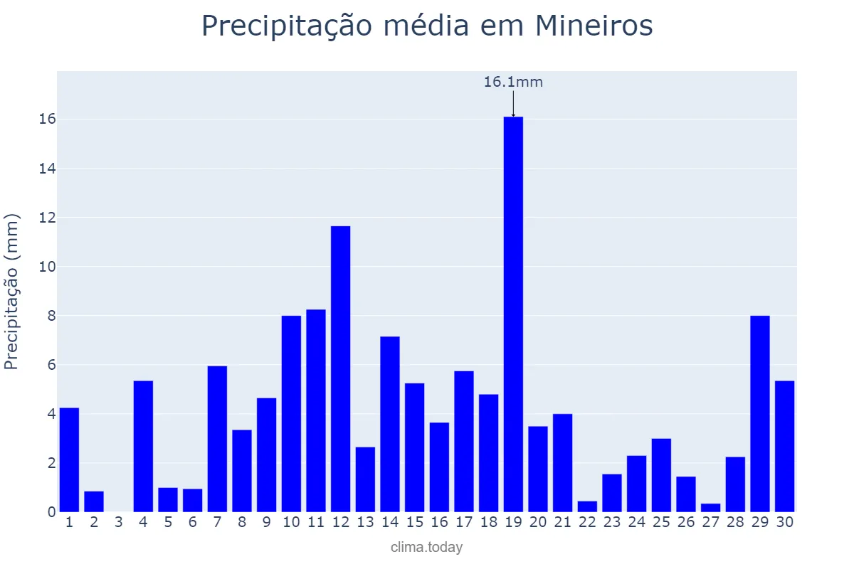 Precipitação em novembro em Mineiros, GO, BR