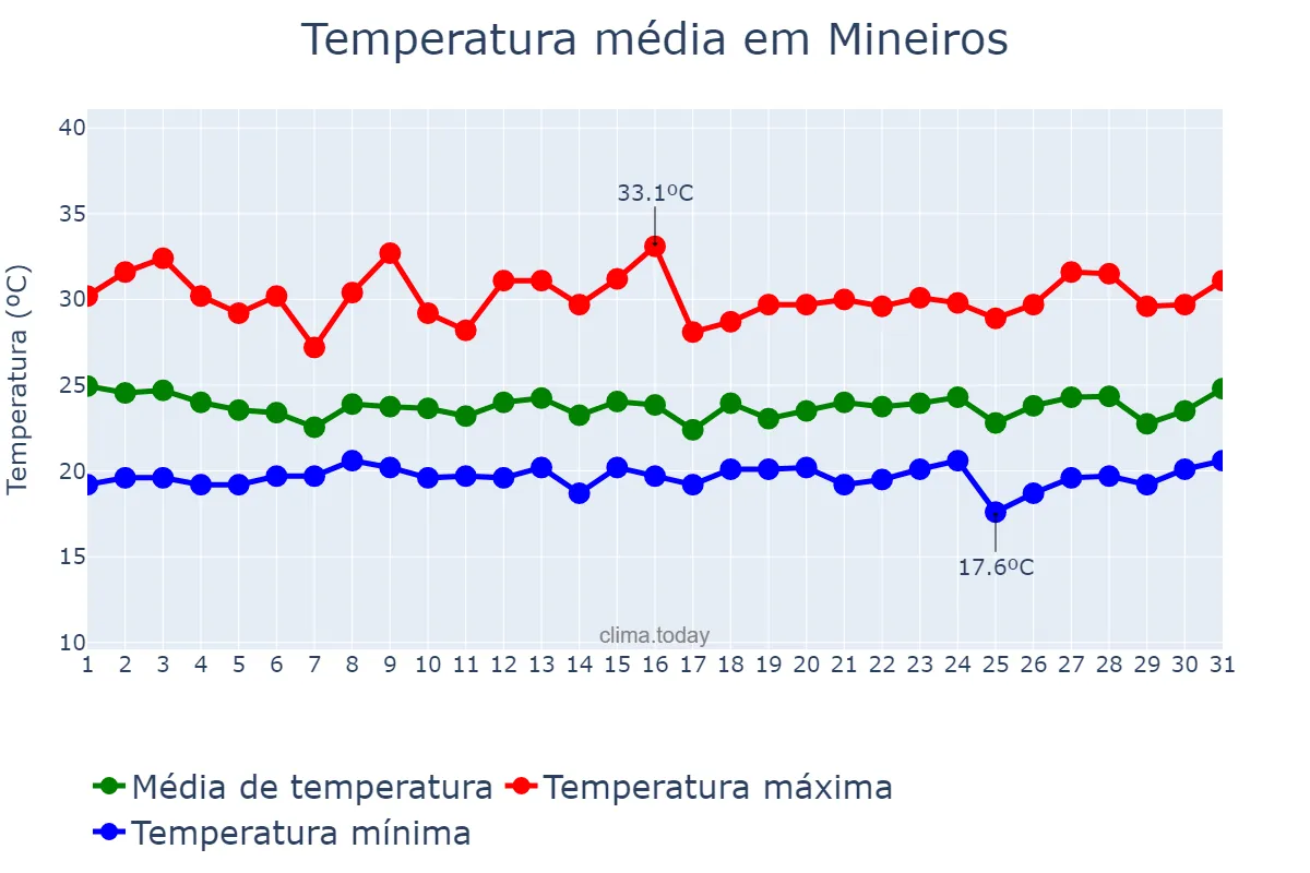 Temperatura em janeiro em Mineiros, GO, BR