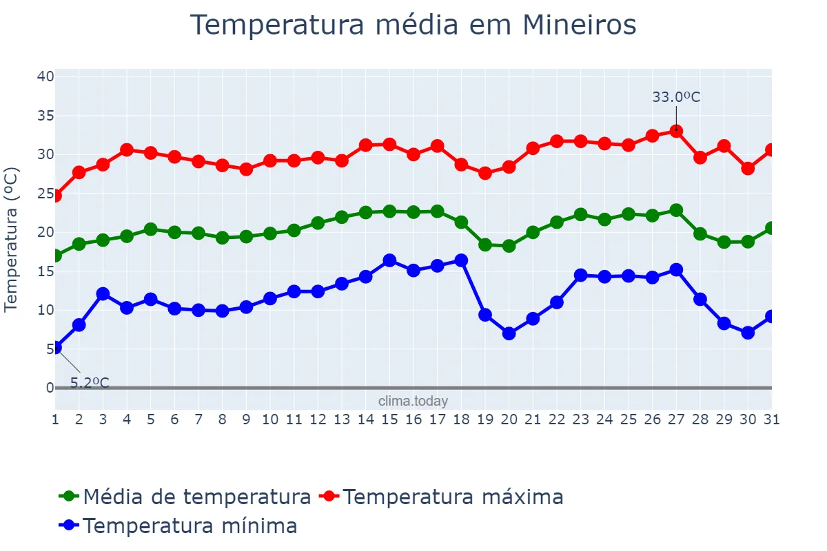 Temperatura em julho em Mineiros, GO, BR