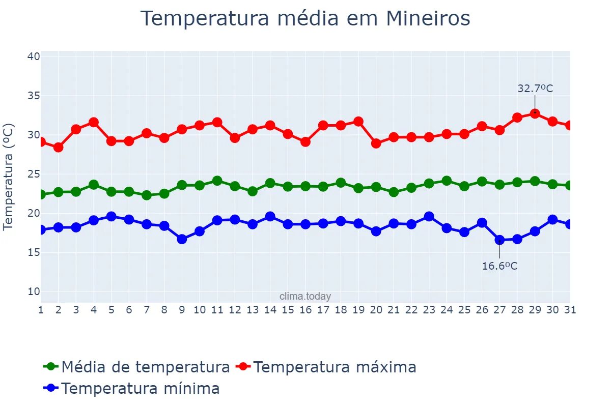 Temperatura em marco em Mineiros, GO, BR