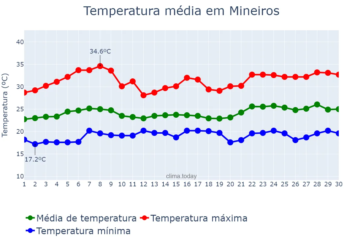 Temperatura em novembro em Mineiros, GO, BR