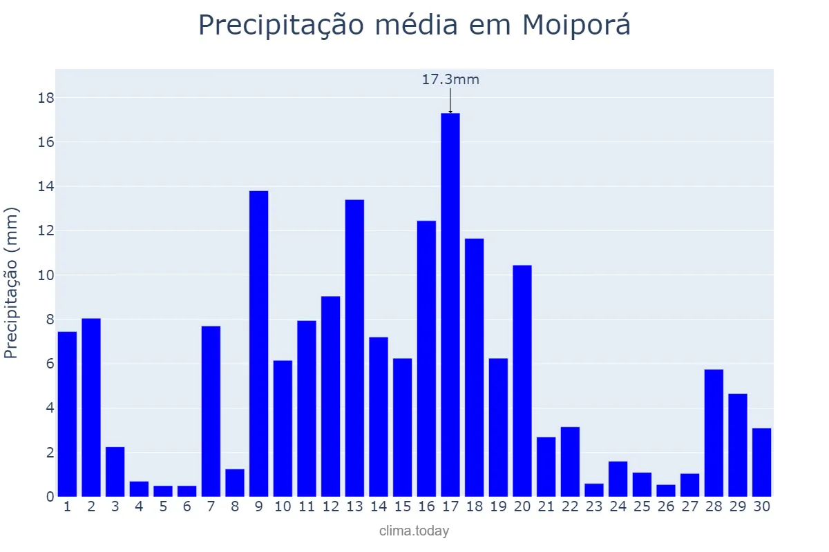 Precipitação em novembro em Moiporá, GO, BR